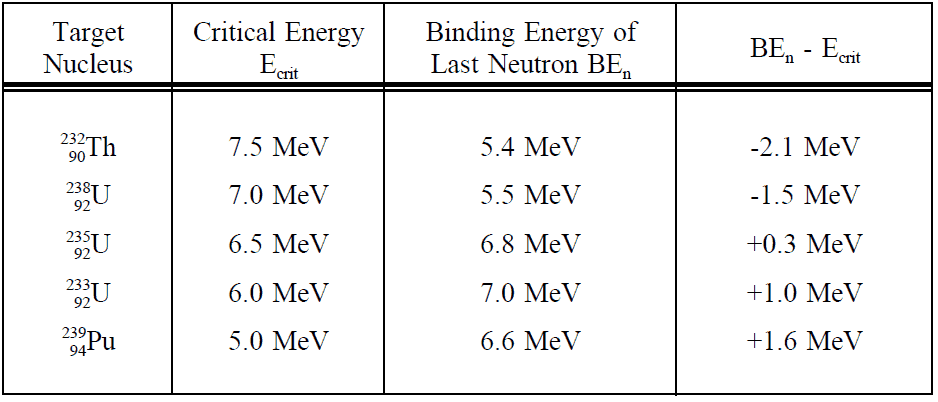 Critical Energy to Binding Energy