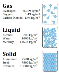 Density - Gas - Liquid - Solid