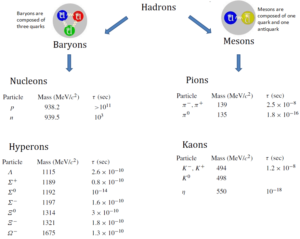 hadrons-baryons-mesons