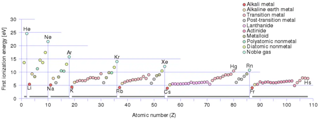 Ionization energy