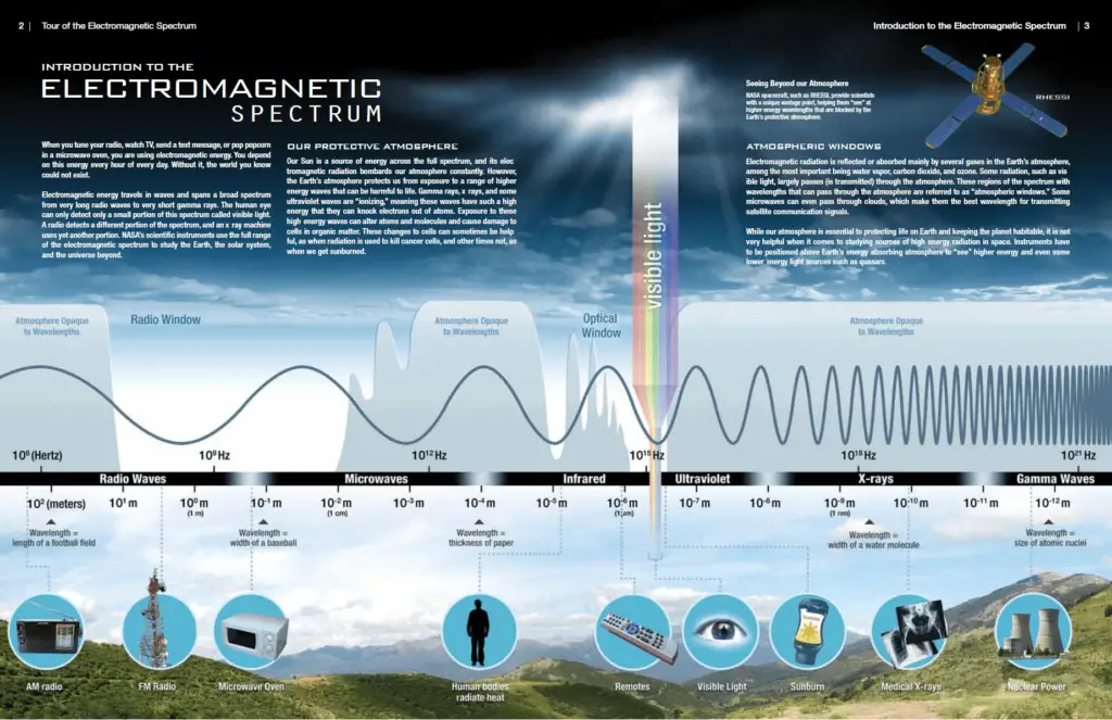 NASA - Electromagnetic spectrum
