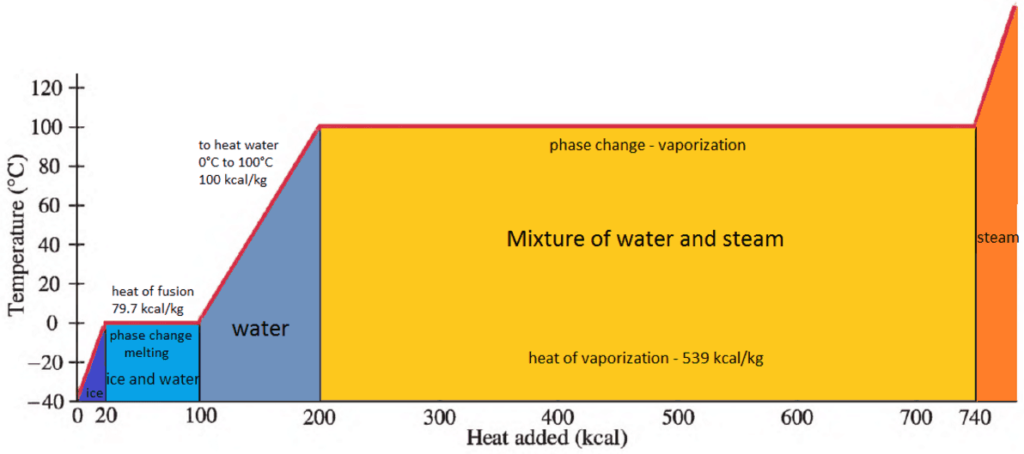 Phase changes - enthalpy of vaporization