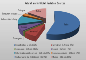 Radon - Natural Source of Radiation
