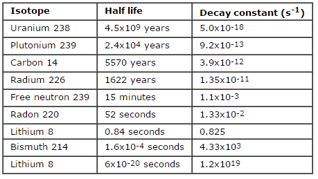 Период полураспада цезия 30 лет