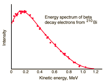 Energy spectrum of beta decay