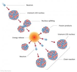 Nuclear chain reaction as a neutron source