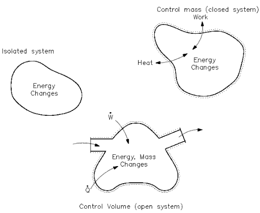 closed-open-isolated-system