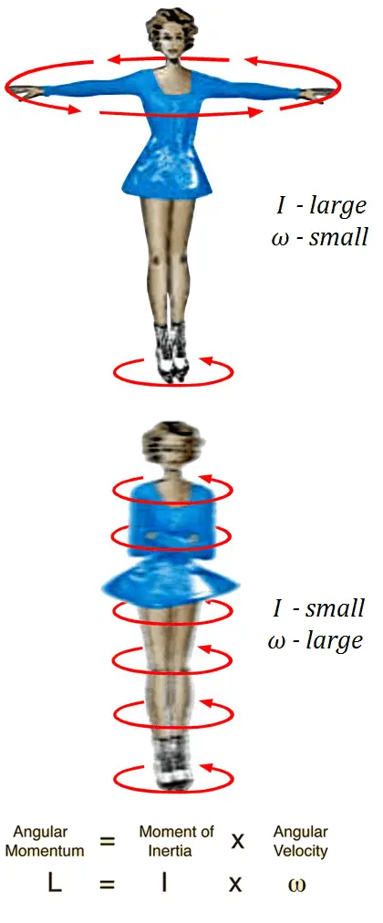 conservation of angular momentum is