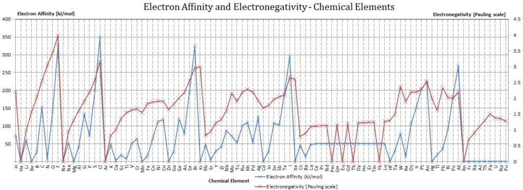 electron affinity and electronegativity