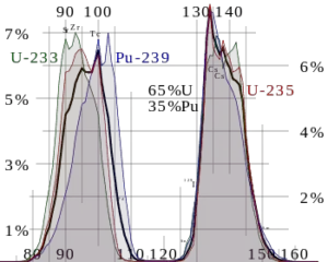 Fission fragment yields