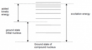 ground state compound nucleus - excitation