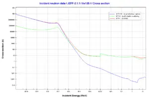 Xenon - 135. Neutron absorption and scattering. Comparison of cross-sections.