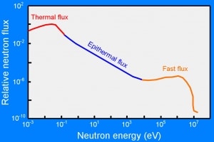 Neutron energies in thermal reactor