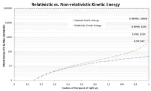 relativistic kinetic energy