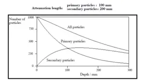 Example of build-up of secondary particles. Strongly depends on character and parameters of primary particles. 