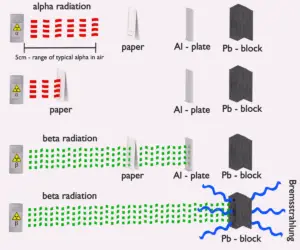 Shielding of Alpha and Beta Radiation