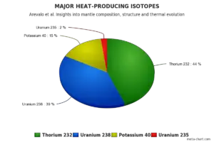 Major heat-producing isotopes.