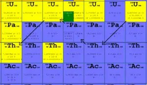 Uranium 238 decay.