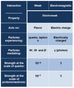 weak and electromagnetic interaction