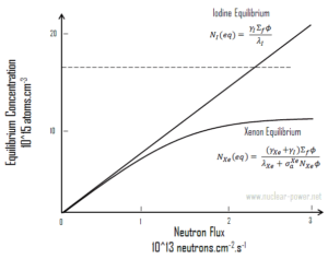 xenon equilibrium - iodine equilibrium